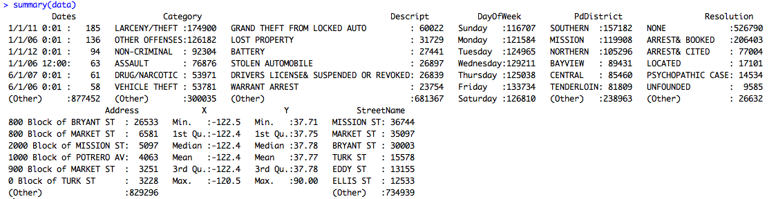 Summary statistics and counts for the dataset