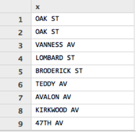 Shows that we can extract the street name from the addresses.